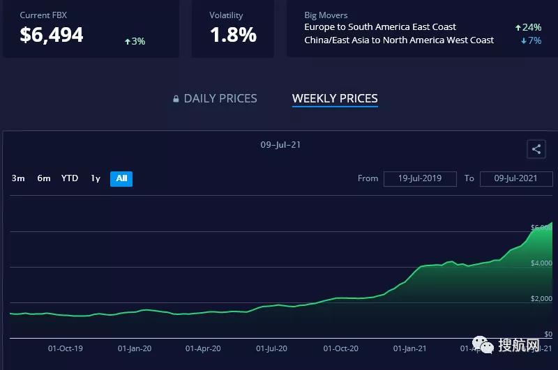 集裝箱運價連漲九周，船公司宣布停航跳港，央視：搶艙位！搶箱！外貿(mào)出貨難！