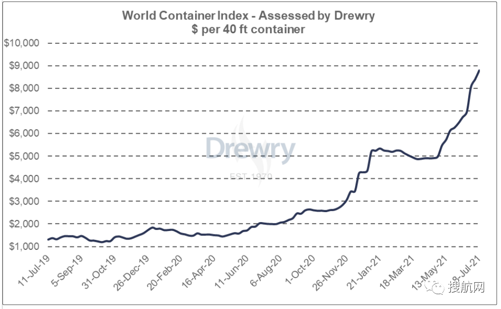 中美航運成本飆升229%，美國準備打擊海陸運費！拜登發(fā)令鎮(zhèn)壓海運聯(lián)盟壟斷定價行為
