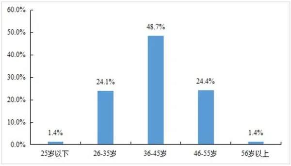 貨車司機(jī)缺口達(dá)1000萬且趨于老齡化，將迎來極度短缺的行業(yè)現(xiàn)狀