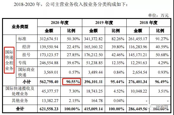 又一家貨代遞交招股書擬募資9億元，2020年營收62.17億元