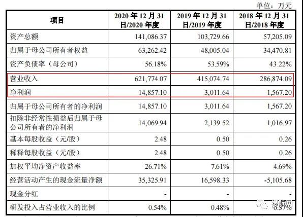 又一家貨代遞交招股書擬募資9億元，2020年營收62.17億元