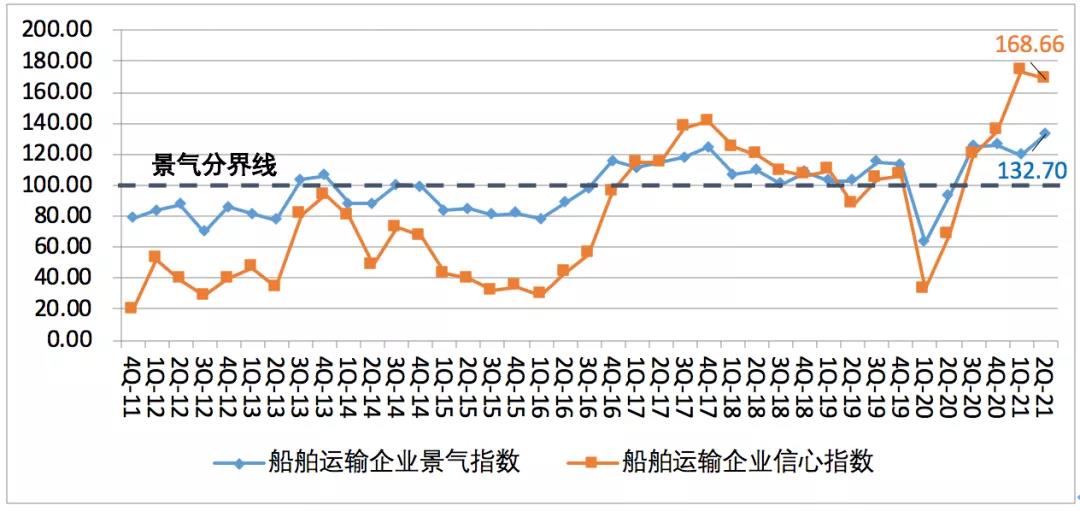 第二季度中國航運景氣指數(shù)創(chuàng)歷史新高，集運企業(yè)大幅盈利