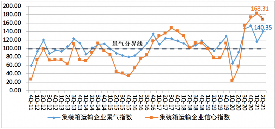 第二季度中國航運景氣指數(shù)創(chuàng)歷史新高，集運企業(yè)大幅盈利