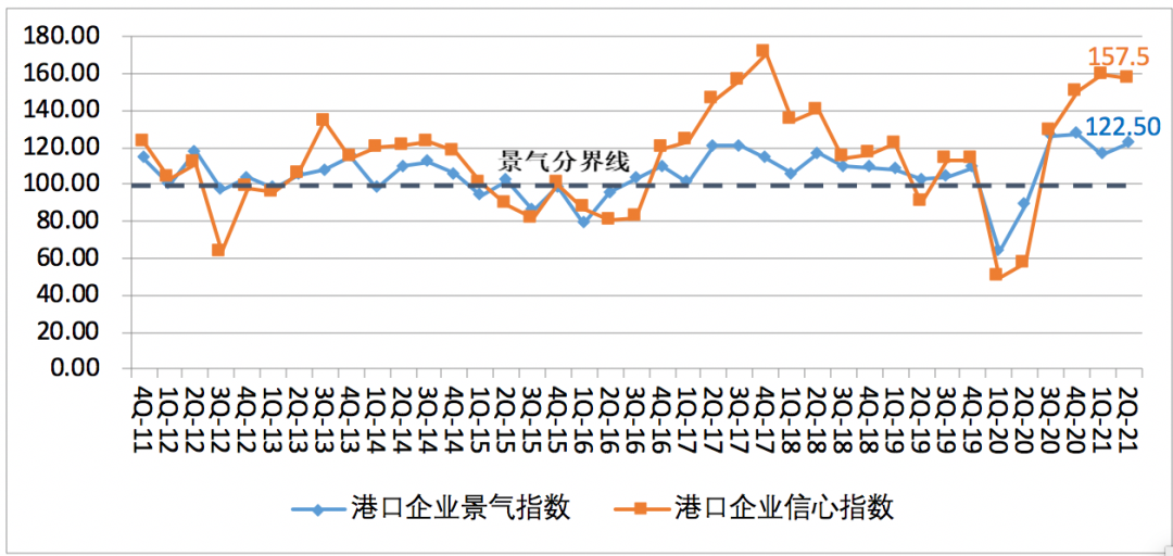第二季度中國航運景氣指數(shù)創(chuàng)歷史新高，集運企業(yè)大幅盈利