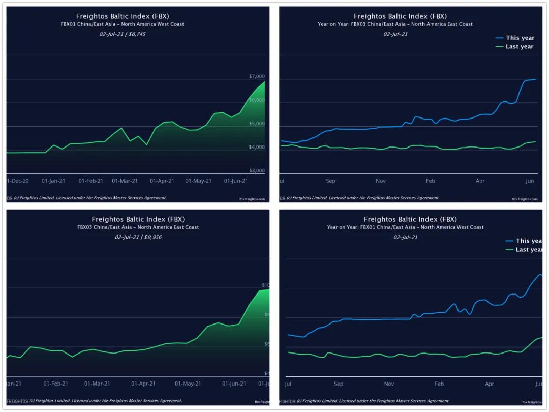 運(yùn)價(jià)一飛沖天！集運(yùn)市場(chǎng)三季度將迎超級(jí)旺季，班輪公司利潤(rùn)超過(guò)過(guò)去10年總和