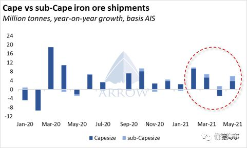 航運市場“怪現(xiàn)象”！有人租用18萬噸級Cape裝運7.5萬噸的貨物