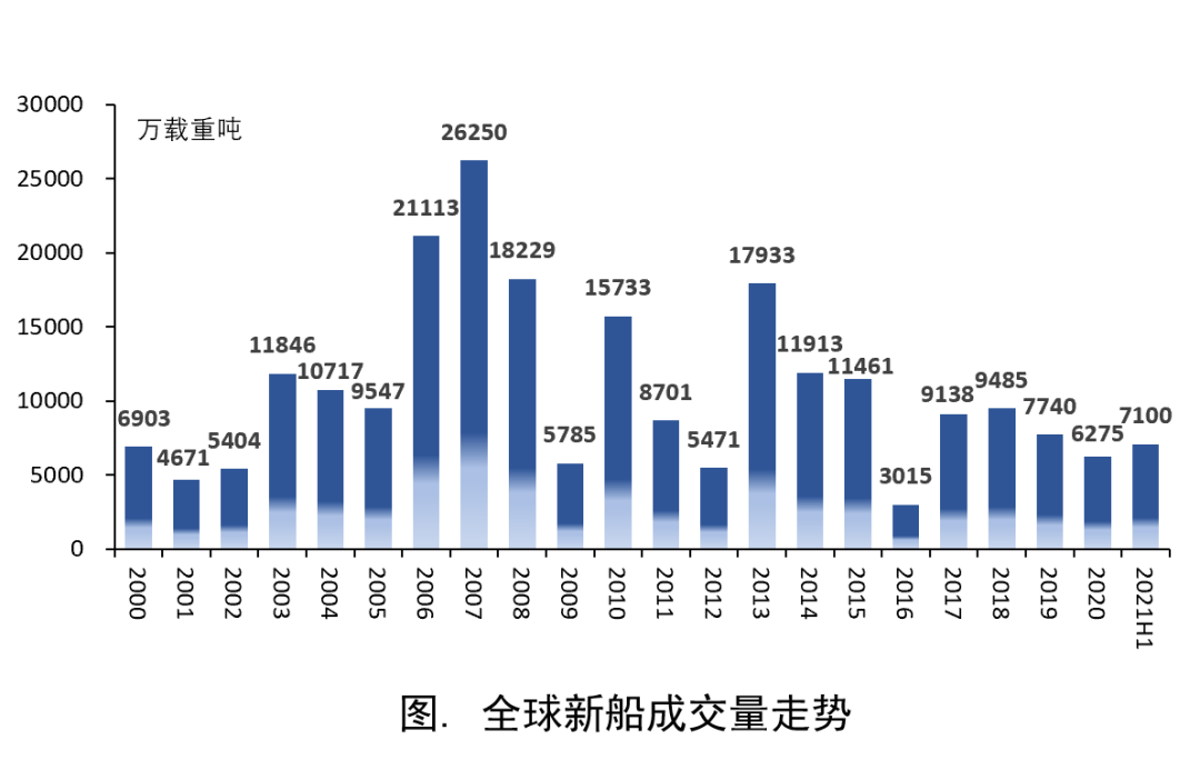 上半年新船訂單突破7000萬載重噸，集裝箱船撐起“半邊天”