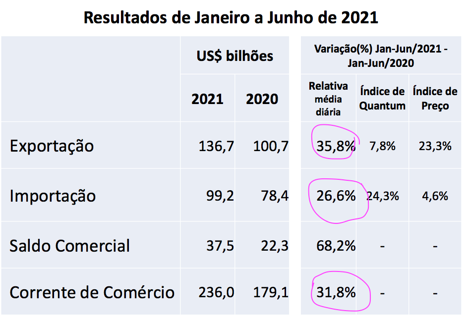 巴西上半年進出口暴漲！航運人關(guān)心的數(shù)據(jù)全在這里了