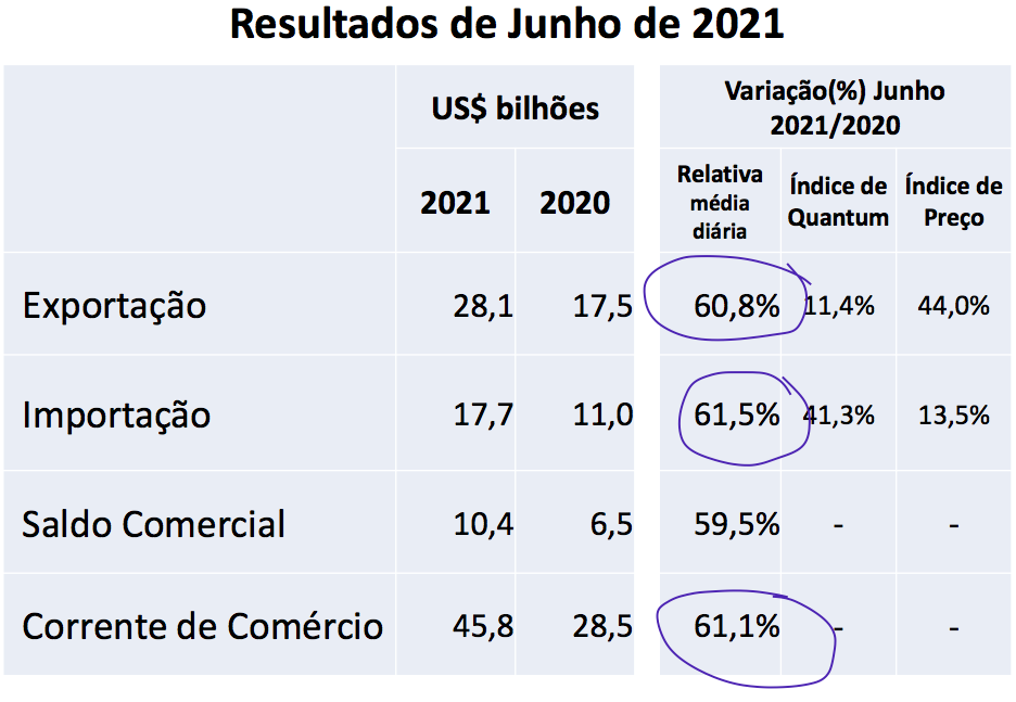 巴西上半年進出口暴漲！航運人關(guān)心的數(shù)據(jù)全在這里了