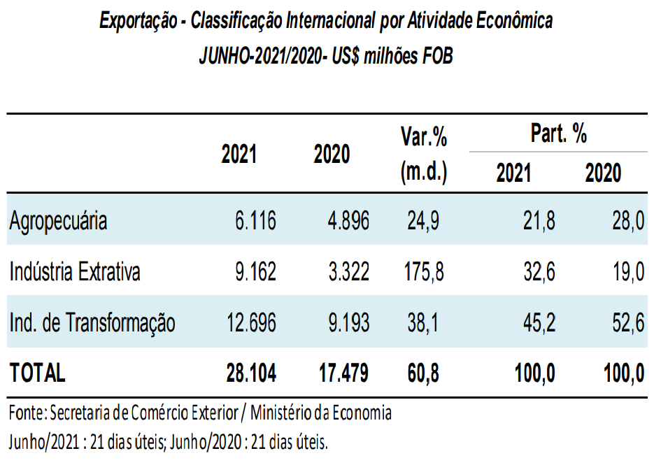 巴西上半年進出口暴漲！航運人關(guān)心的數(shù)據(jù)全在這里了