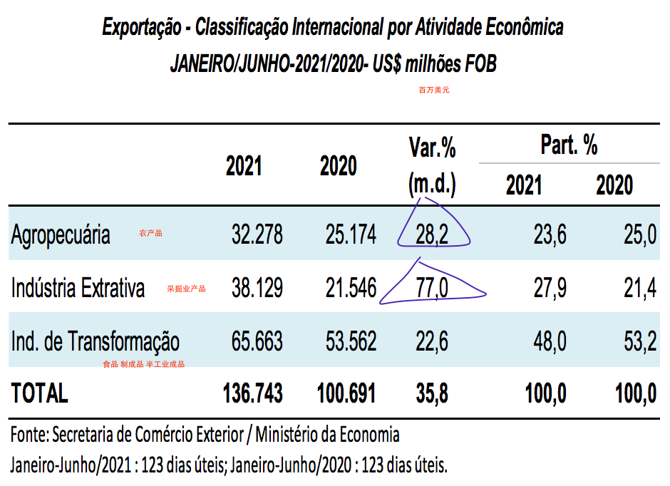 巴西上半年進出口暴漲！航運人關(guān)心的數(shù)據(jù)全在這里了