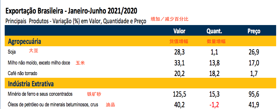 巴西上半年進出口暴漲！航運人關(guān)心的數(shù)據(jù)全在這里了