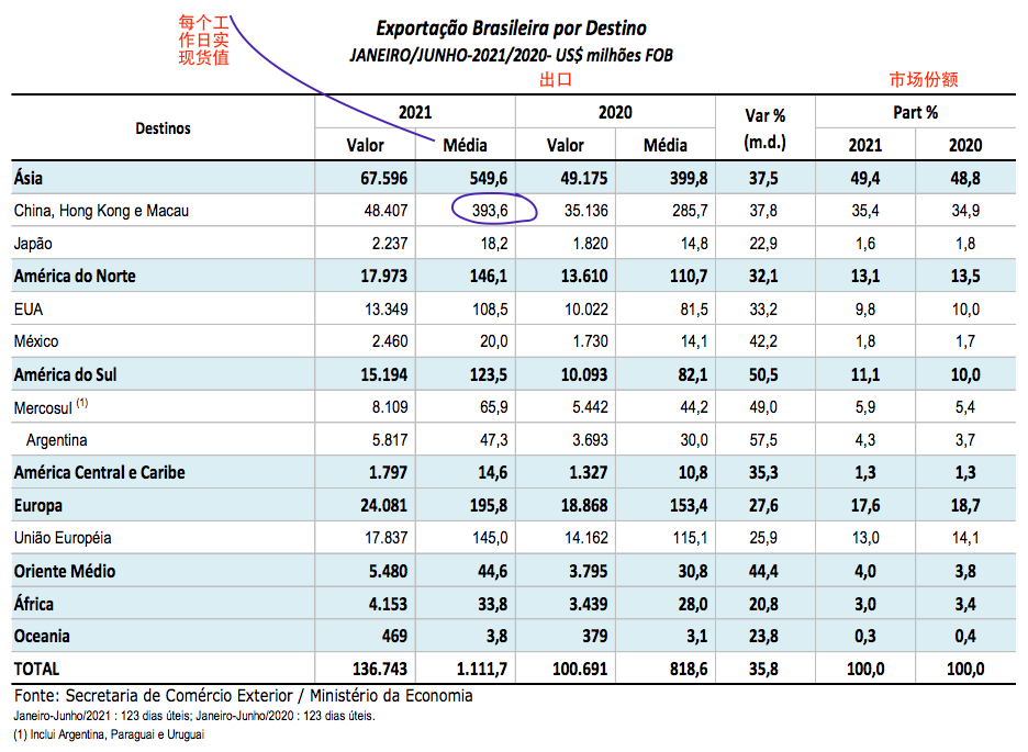 巴西上半年進出口暴漲！航運人關(guān)心的數(shù)據(jù)全在這里了