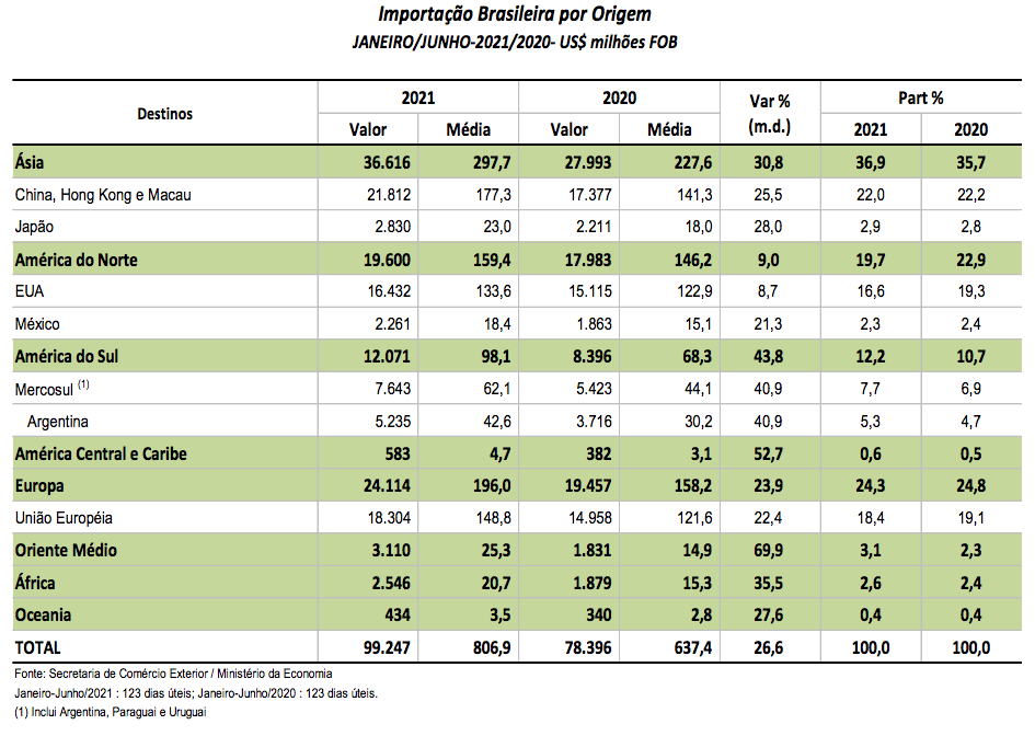 巴西上半年進出口暴漲！航運人關(guān)心的數(shù)據(jù)全在這里了