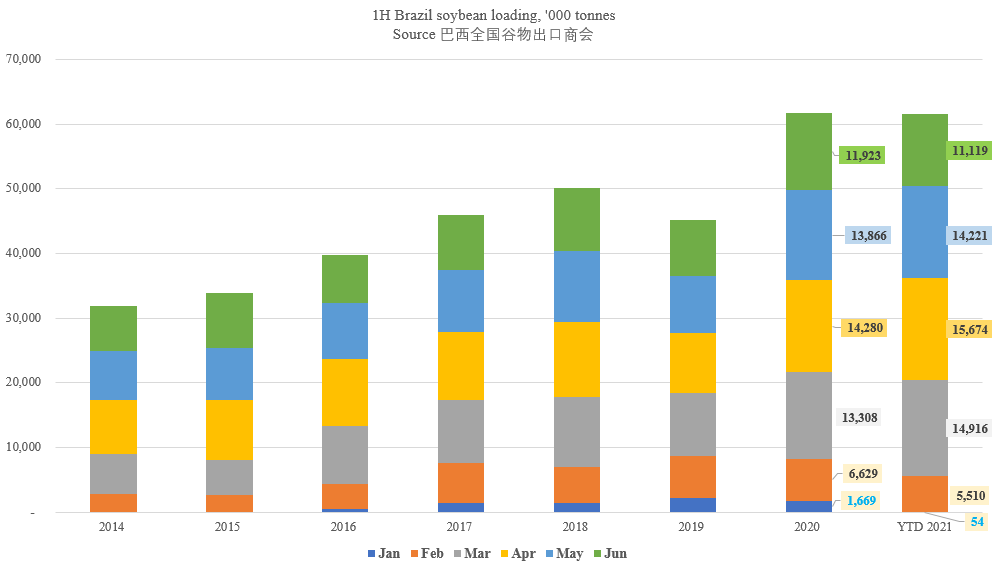巴西上半年進出口暴漲！航運人關(guān)心的數(shù)據(jù)全在這里了