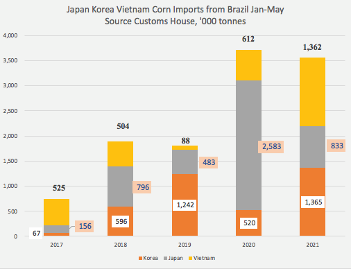 巴西上半年進出口暴漲！航運人關(guān)心的數(shù)據(jù)全在這里了