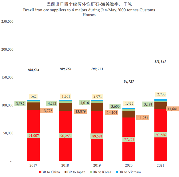巴西上半年進出口暴漲！航運人關(guān)心的數(shù)據(jù)全在這里了
