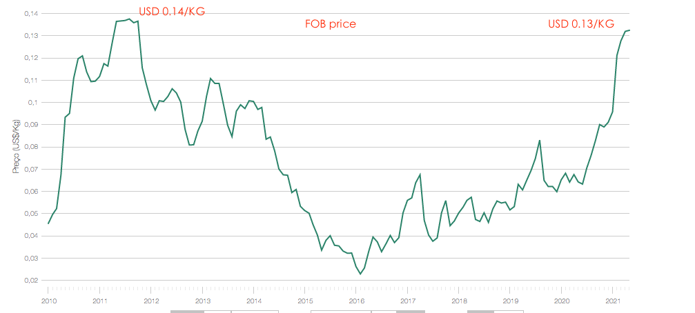 巴西上半年進出口暴漲！航運人關(guān)心的數(shù)據(jù)全在這里了