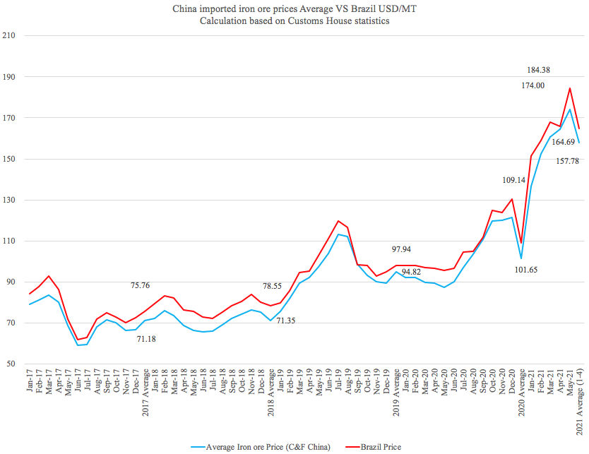 巴西上半年進出口暴漲！航運人關(guān)心的數(shù)據(jù)全在這里了