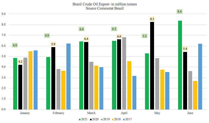巴西上半年進出口暴漲！航運人關(guān)心的數(shù)據(jù)全在這里了