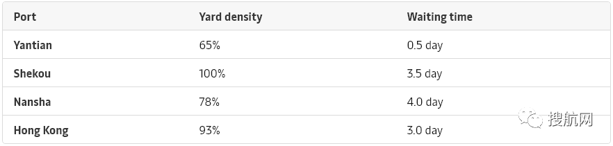 2M減少奧克蘭掛靠，華南主要碼頭鹽田、蛇口、赤灣最新情況