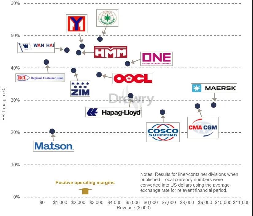 德魯里：今年集運(yùn)業(yè)利潤接近1000億美元，平均運(yùn)費(fèi)上漲50%！哪家船公司最賺錢？