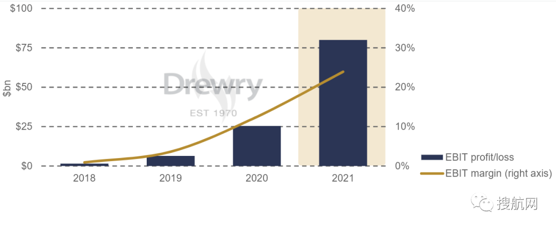 德魯里：今年集運(yùn)業(yè)利潤接近1000億美元，平均運(yùn)費(fèi)上漲50%！哪家船公司最賺錢？