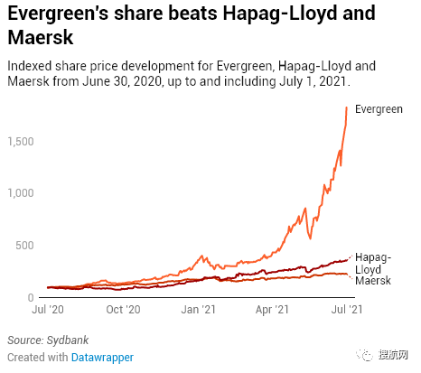 德魯里：今年集運(yùn)業(yè)利潤接近1000億美元，平均運(yùn)費(fèi)上漲50%！哪家船公司最賺錢？