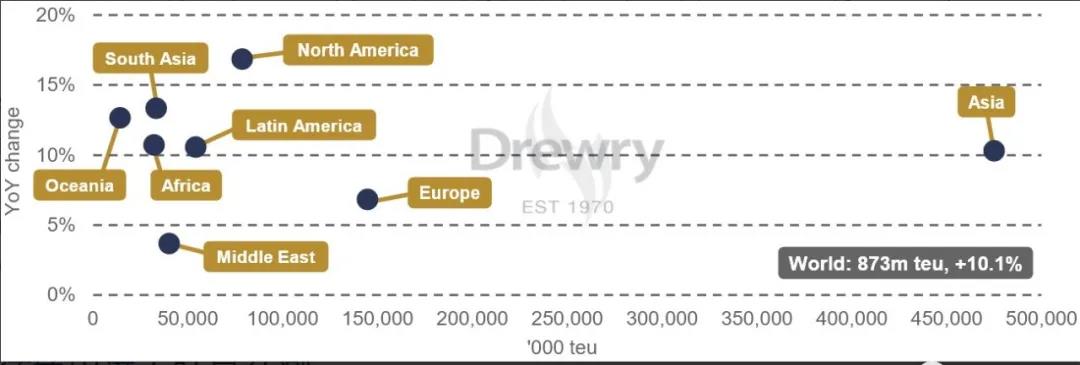 德魯里：今年集運(yùn)業(yè)利潤接近1000億美元，平均運(yùn)費(fèi)上漲50%！哪家船公司最賺錢？