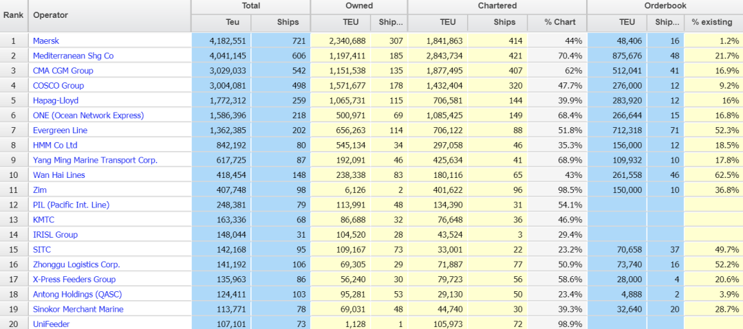馬士基和地中海航運(yùn)，分別拿了全球第一！