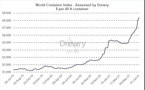 德魯里：運(yùn)價(jià)繼續(xù)上漲！托運(yùn)人為天價(jià)運(yùn)費(fèi)、跳港甩貨、艙位和設(shè)備短缺繼續(xù)承壓