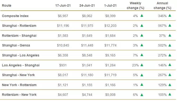 德魯里：運(yùn)價(jià)繼續(xù)上漲！托運(yùn)人為天價(jià)運(yùn)費(fèi)、跳港甩貨、艙位和設(shè)備短缺繼續(xù)承壓