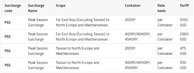 新一輪亞歐旺季附加費到來！每40尺柜2000美元