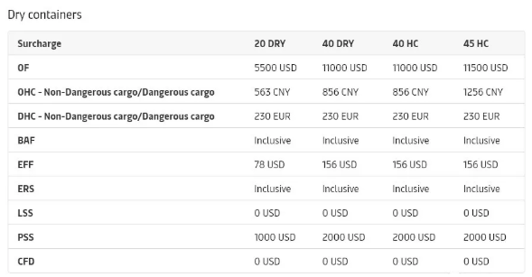 新一輪亞歐旺季附加費到來！每40尺柜2000美元