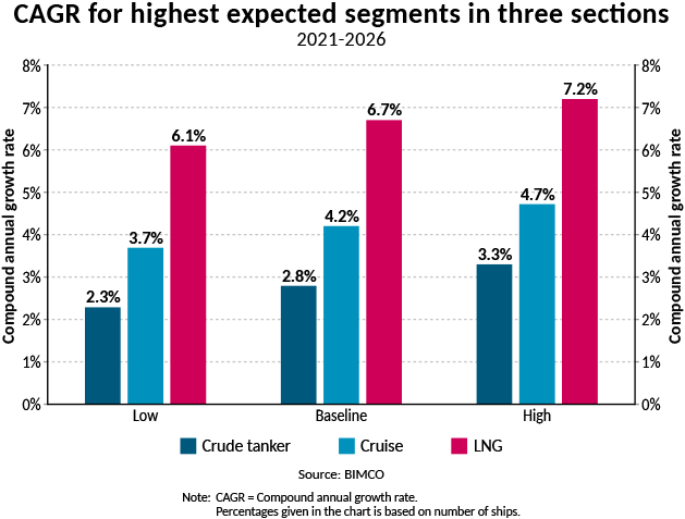 未來(lái)5年全球商船隊(duì)增長(zhǎng)幾何