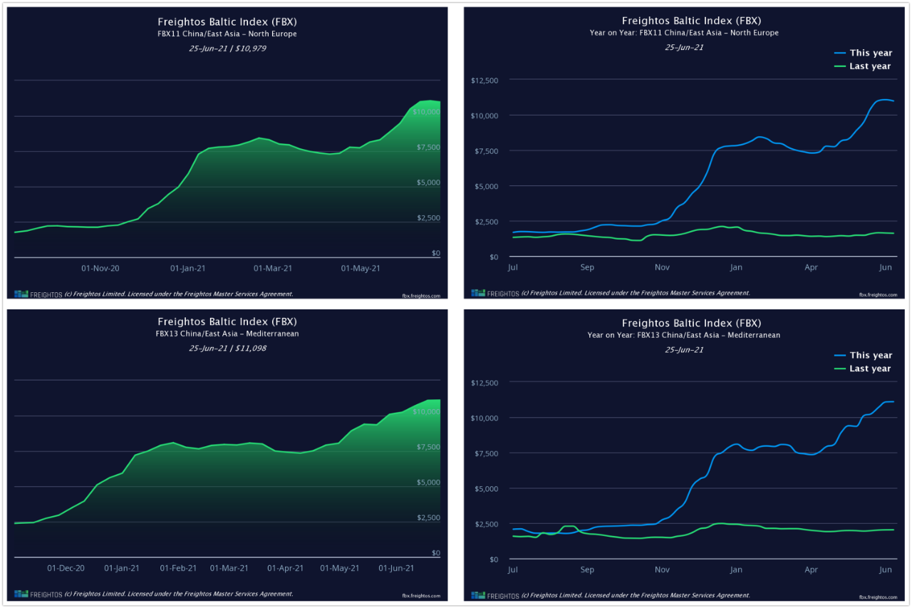 運費十連漲！北歐突破20000美元大關(guān)，跨太平洋至美西報價高達25000美元！何時到頭？