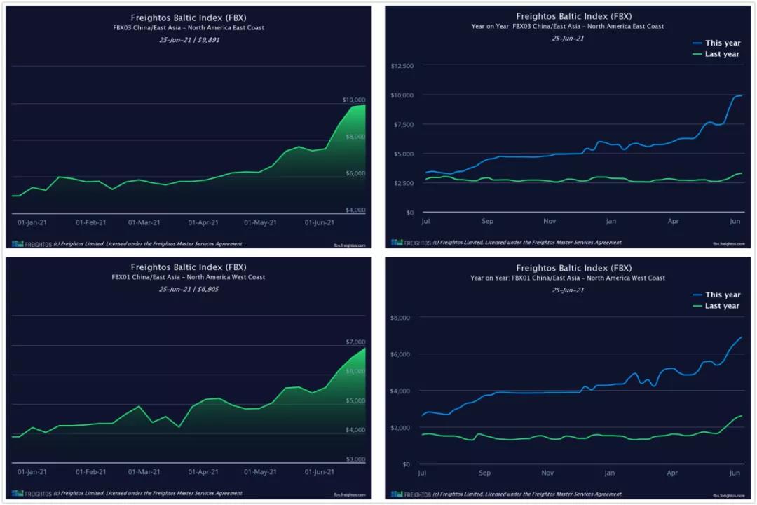 運費十連漲！北歐突破20000美元大關(guān)，跨太平洋至美西報價高達25000美元！何時到頭？