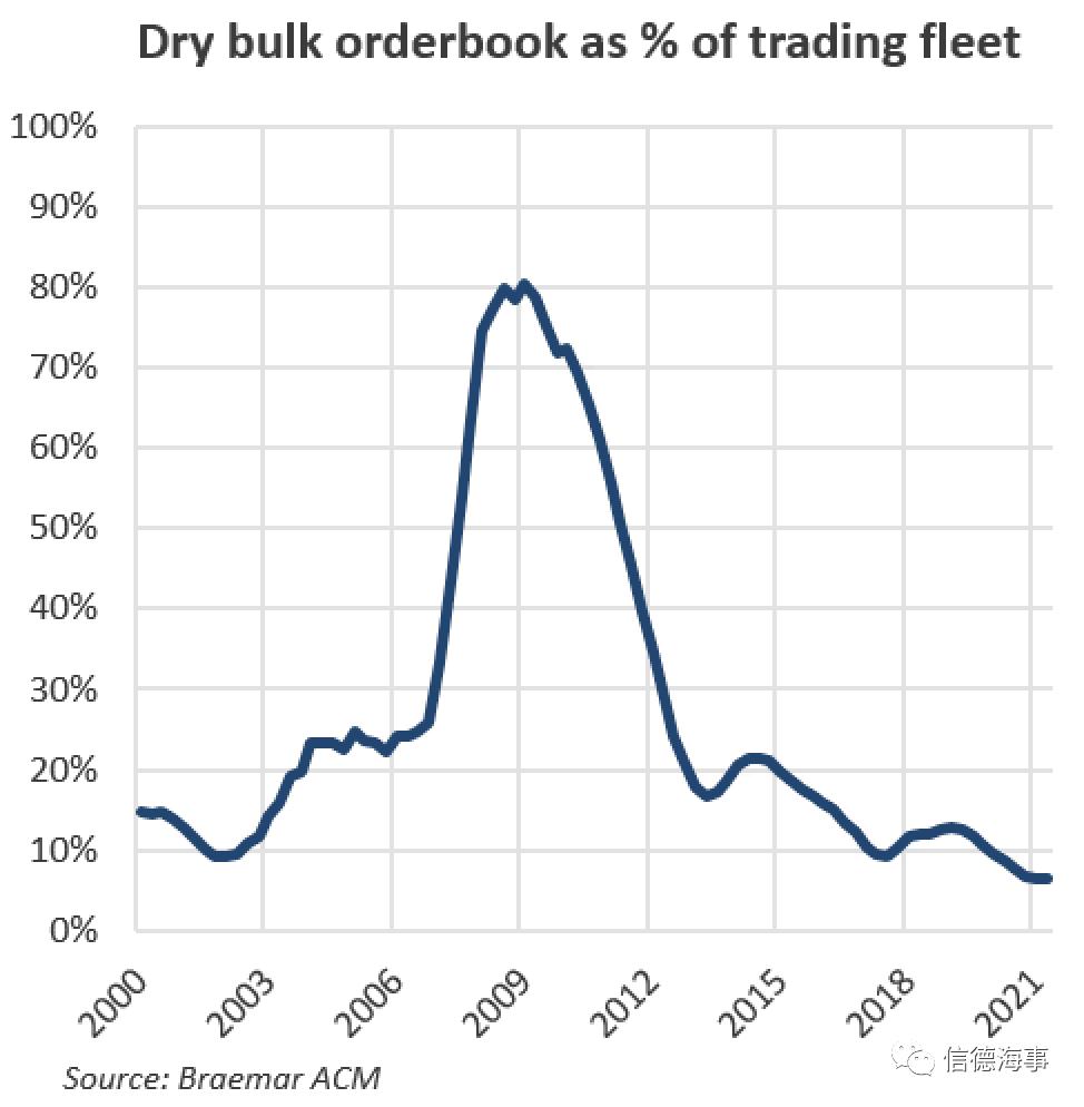 航運(yùn)大佬投資建造12艘大船，干散貨船舶訂單狂潮要來了嗎？