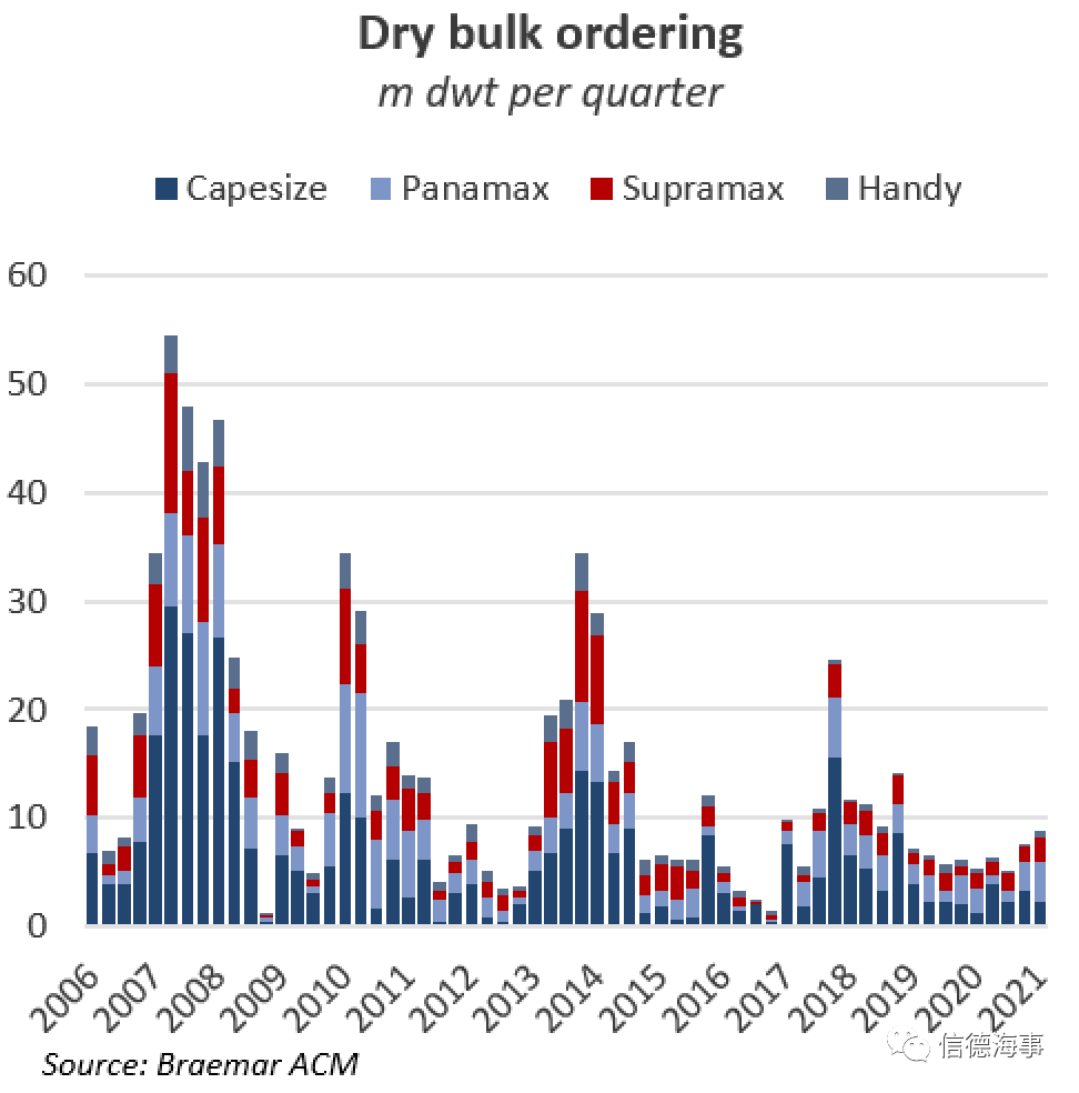 航運(yùn)大佬投資建造12艘大船，干散貨船舶訂單狂潮要來了嗎？