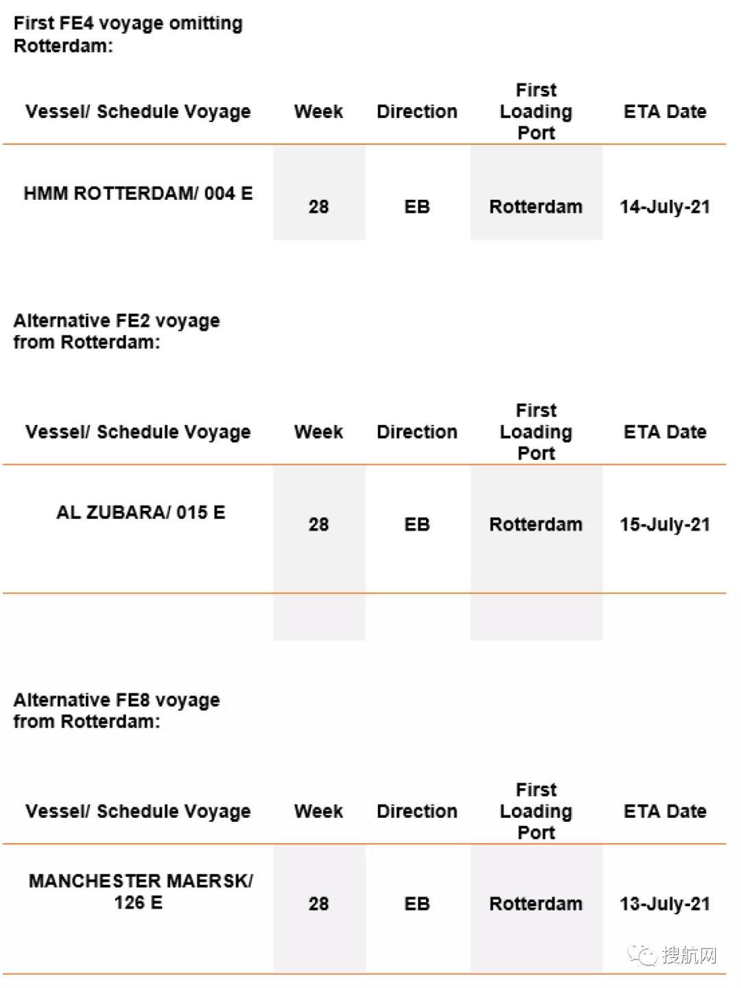 注意！歐洲最大港嚴(yán)重?fù)矶拢具B續(xù)7周暫停掛靠，第二大港2M跳港再延長(zhǎng)四周！