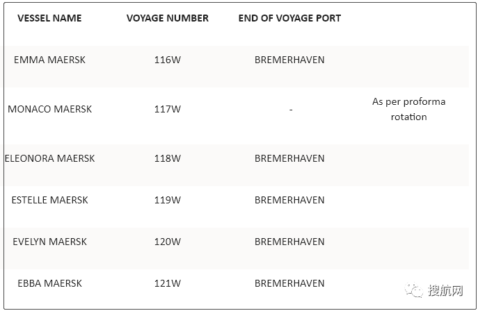 注意！歐洲最大港嚴(yán)重?fù)矶?，船公司連續(xù)7周暫停掛靠，第二大港2M跳港再延長(zhǎng)四周！