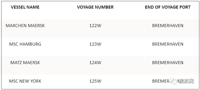 注意！歐洲最大港嚴(yán)重?fù)矶?，船公司連續(xù)7周暫停掛靠，第二大港2M跳港再延長(zhǎng)四周！