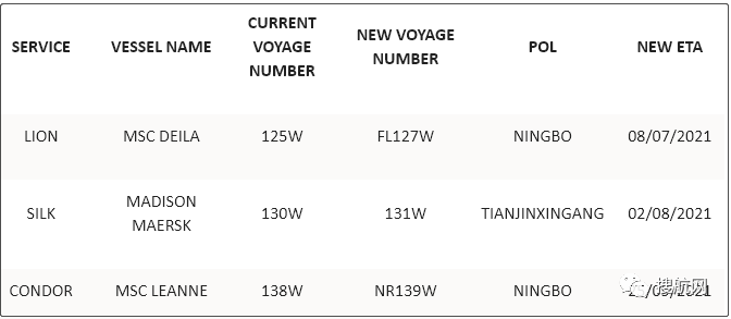 注意！歐洲最大港嚴(yán)重?fù)矶拢具B續(xù)7周暫停掛靠，第二大港2M跳港再延長(zhǎng)四周！