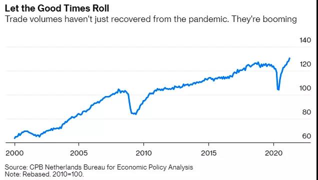 為集運(yùn)業(yè)混亂做好準(zhǔn)備，擁堵只是表象；馬士基利潤將超過去七年之和