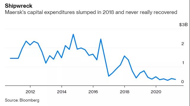 為集運(yùn)業(yè)混亂做好準(zhǔn)備，擁堵只是表象；馬士基利潤將超過去七年之和