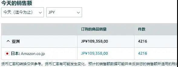 Prime Day首日，有人“爆單”，有人“參加了個(gè)寂寞”！