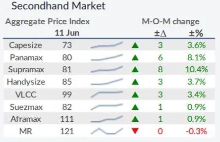 干散貨運(yùn)市場將迎“火熱”夏季  