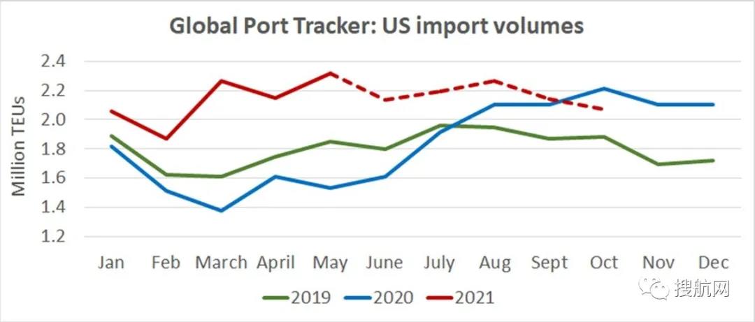跨太平洋即期運(yùn)價(jià)仍在加速上漲，馬士基：亞洲海運(yùn)需求第三季度將保持強(qiáng)勁勢(shì)頭