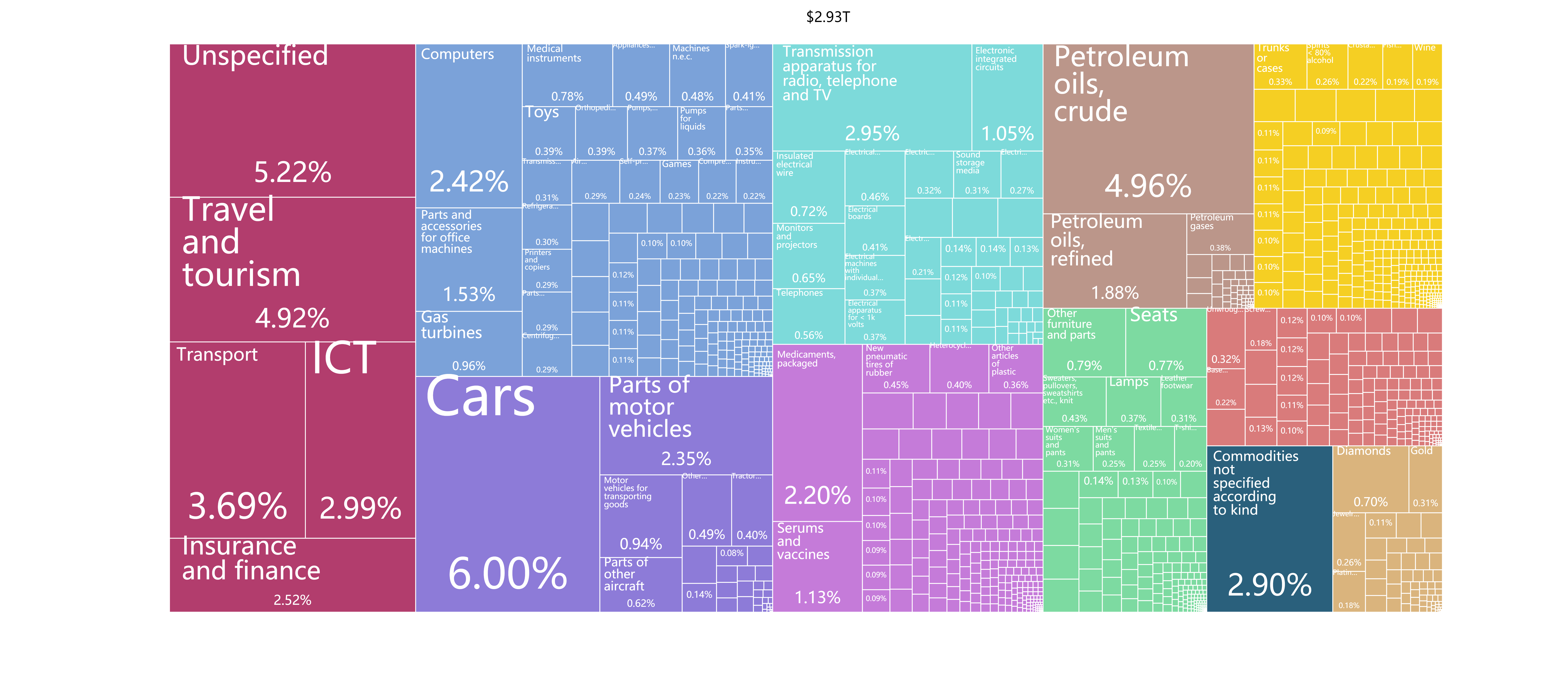 美國進(jìn)口產(chǎn)品類別及清關(guān)流程