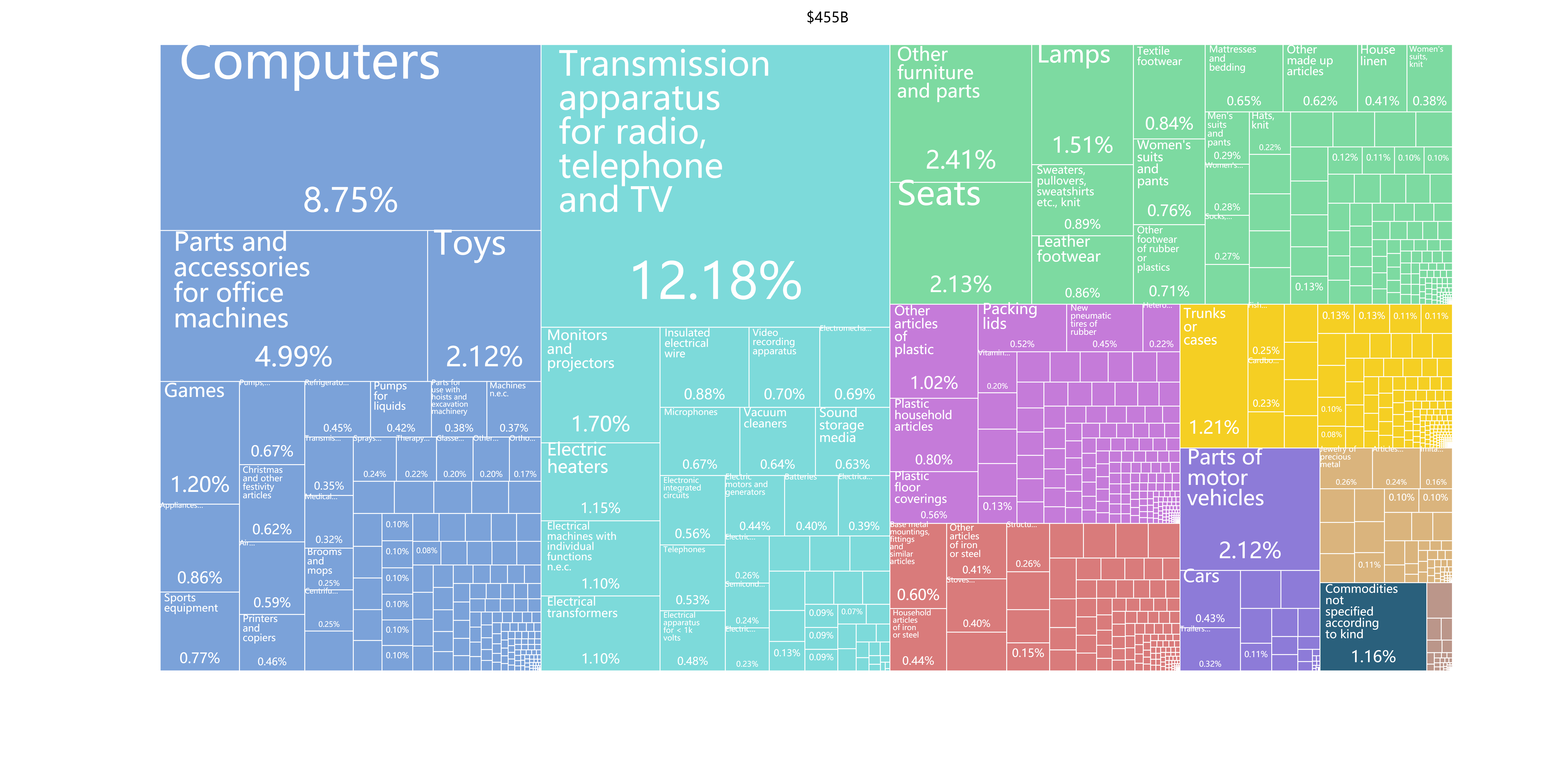 美國進(jìn)口產(chǎn)品類別及清關(guān)流程